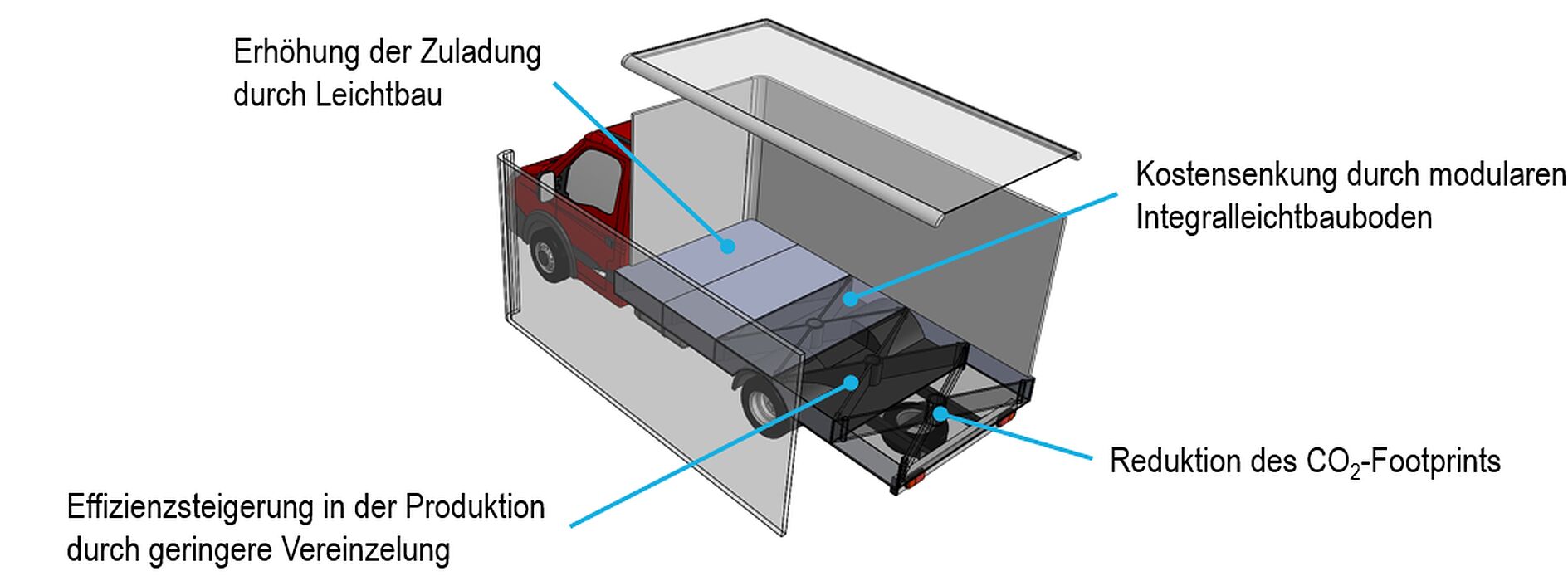 Conceptual illustration of a floor group