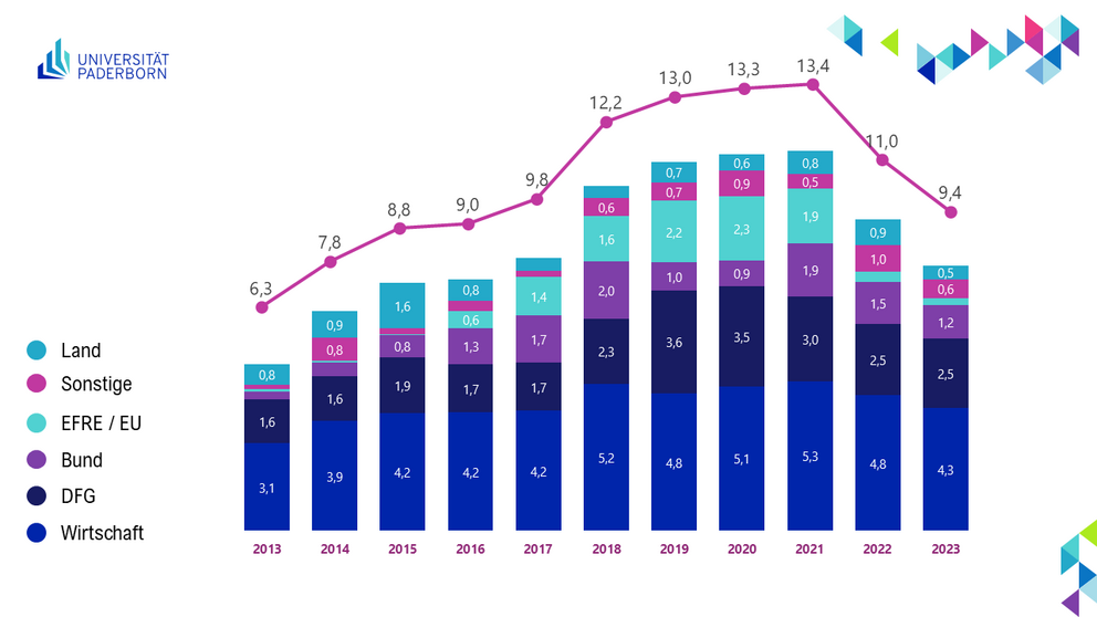 Die Entwicklung Drittmittel des ILH (Stand 2023)