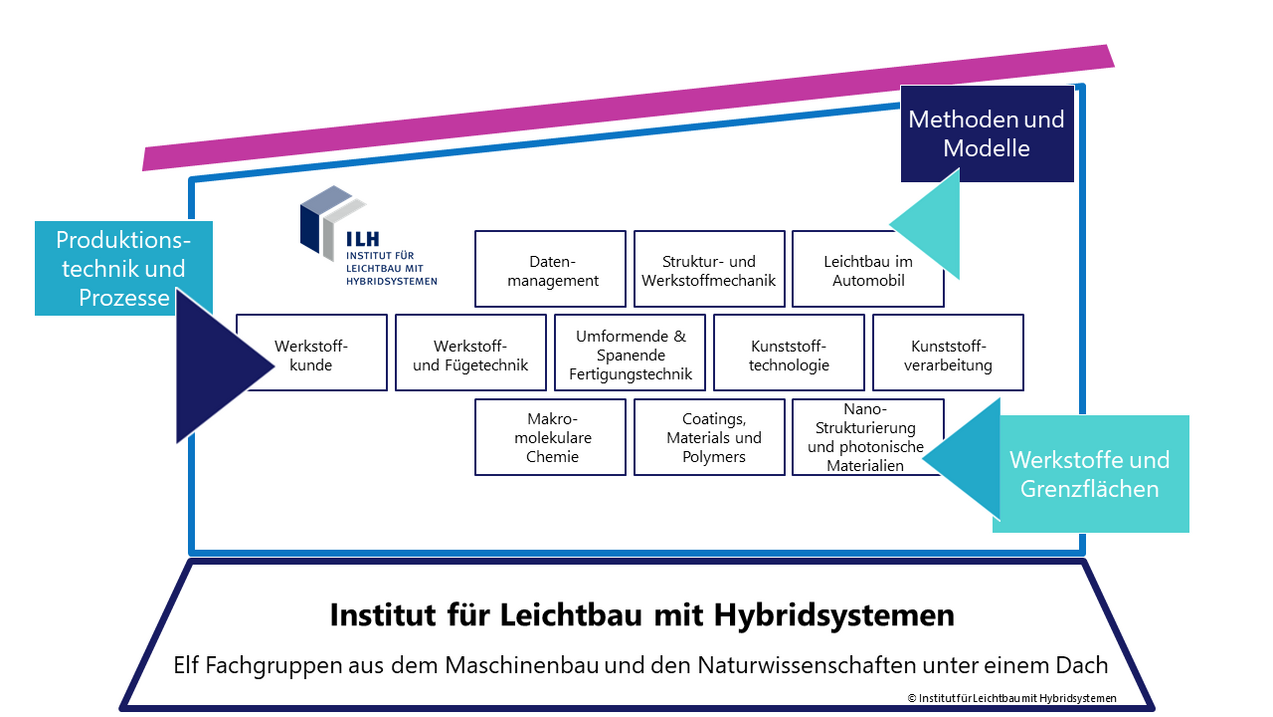 Organigramm als Haus mit den elf Fachgruppen des ILH