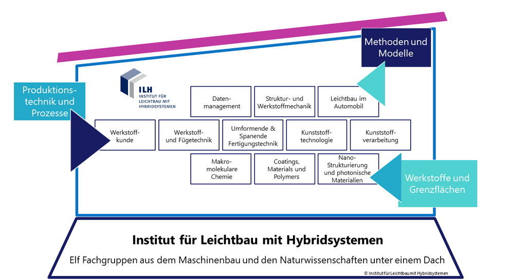 Organigramm als Haus mit den elf Fachgruppen des ILH