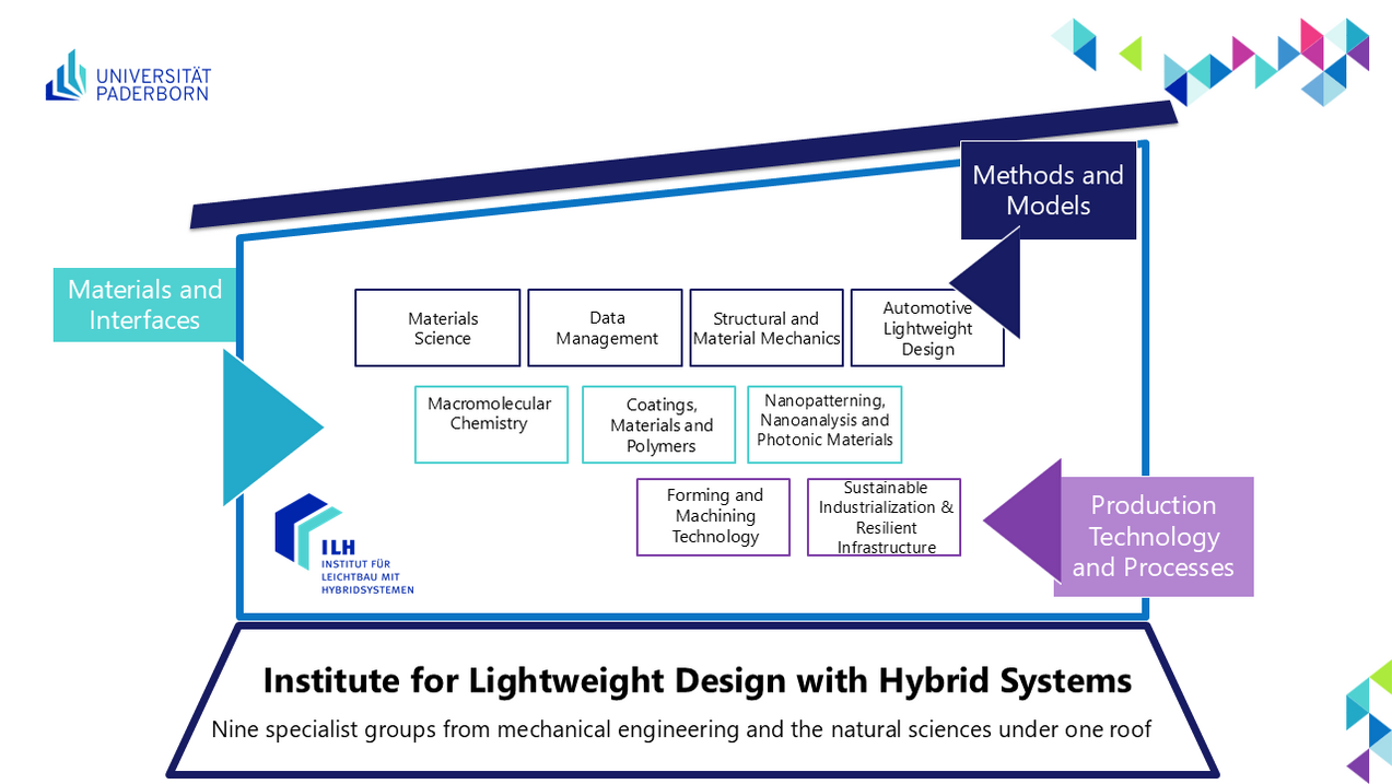 Organigramm als Haus mit den elf Fachgruppen des ILH
