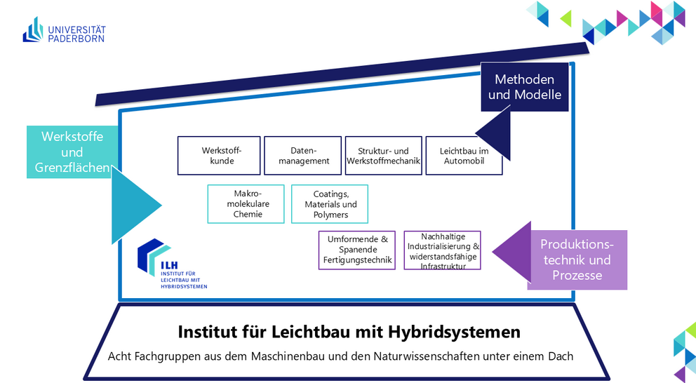 Organigramm als Haus mit den elf Fachgruppen des ILH