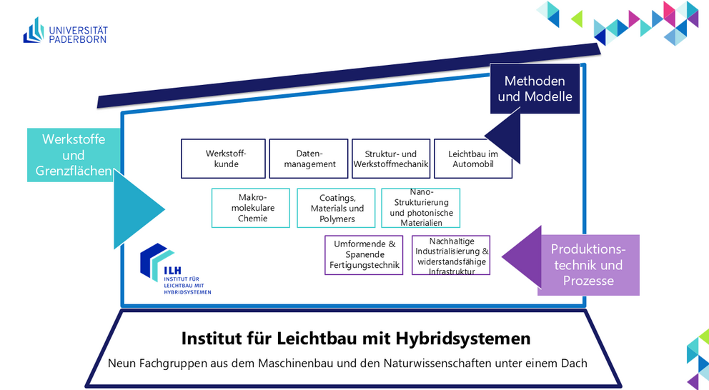 Organigramm als Haus mit den elf Fachgruppen des ILH