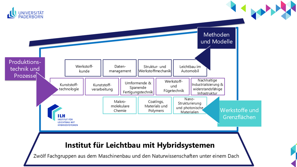 Organigramm als Haus mit den elf Fachgruppen des ILH