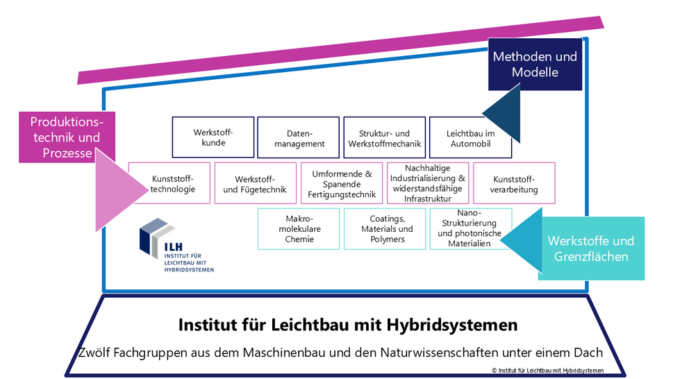 Organigramm als Haus mit den elf Fachgruppen des ILH