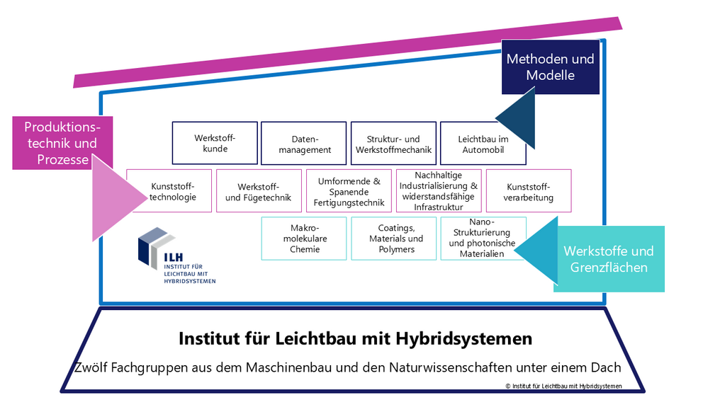 Organigramm als Haus mit den elf Fachgruppen des ILH