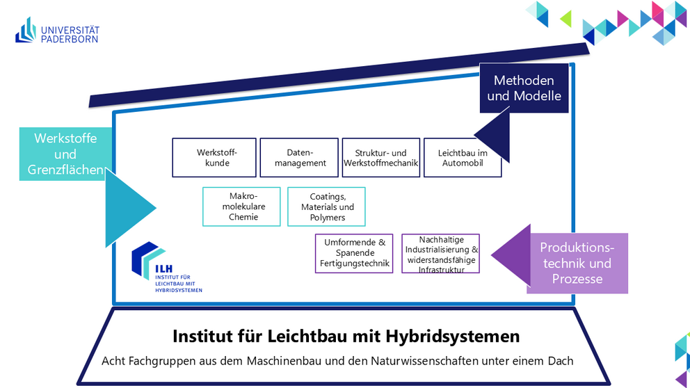Organigramm als Haus mit den elf Fachgruppen des ILH