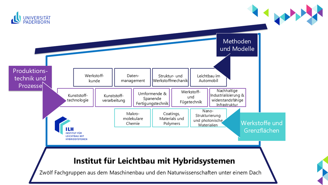 Organigramm als Haus mit den elf Fachgruppen des ILH