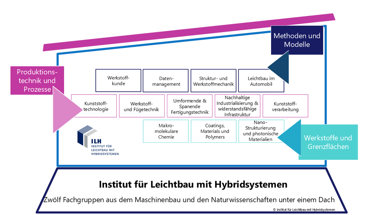 Organigramm als Haus mit den elf Fachgruppen des ILH