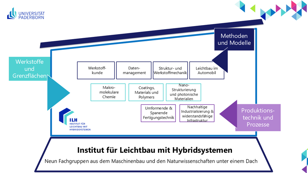 Organigramm als Haus mit den elf Fachgruppen des ILH