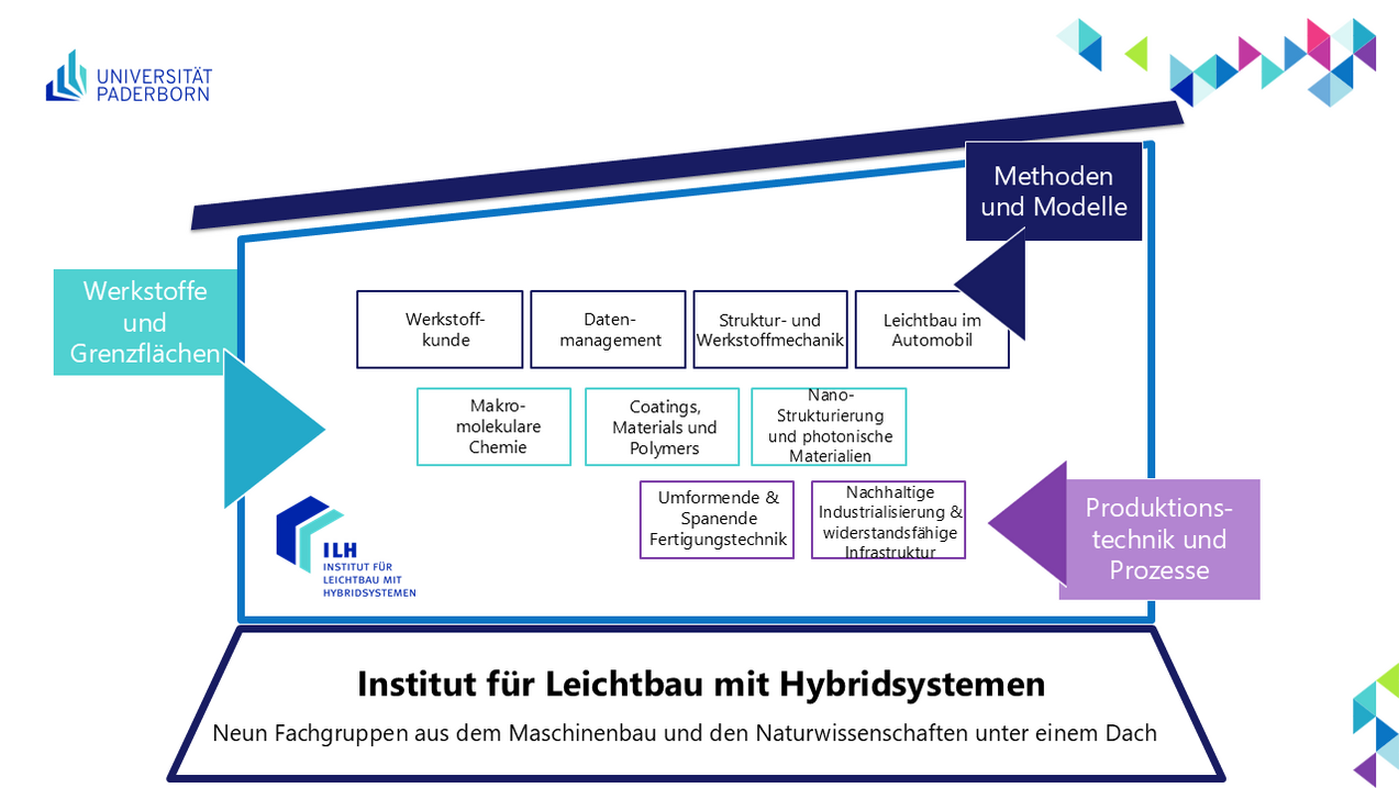 Organigramm als Haus mit den elf Fachgruppen des ILH